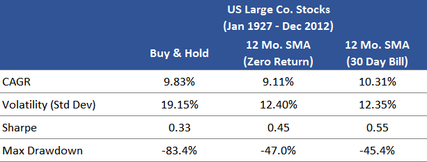 US Stocks SMA with Zero Return