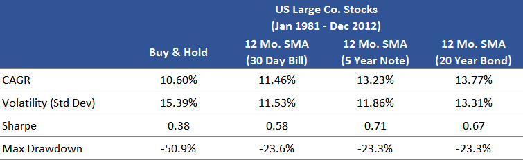 US Stocks SMA (Jan 1981 - Dec 2012)
