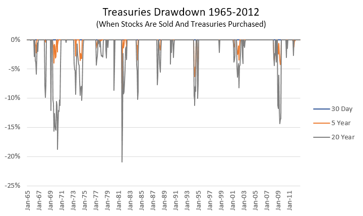 Treasury Drawdowns (Jan 1965 - Dec 2012)