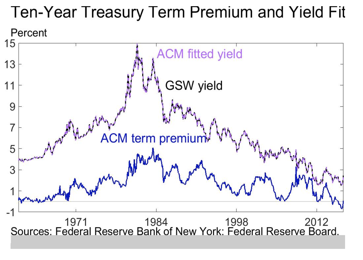 10 Year ACM Treasury Term Premium and Nominal Rates