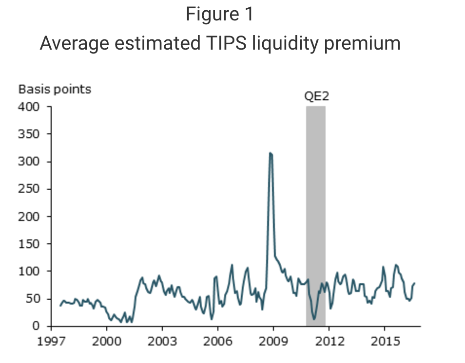 Average Estimated TIPS Liquidity Premium
