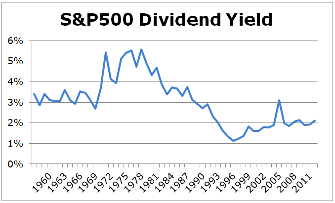 Figure 10. Percent Dividend Yields of the S&P 500 (1960-2015)