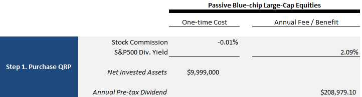 Cost to Purchase Passive Blue-chip Equities as 1042 QRP