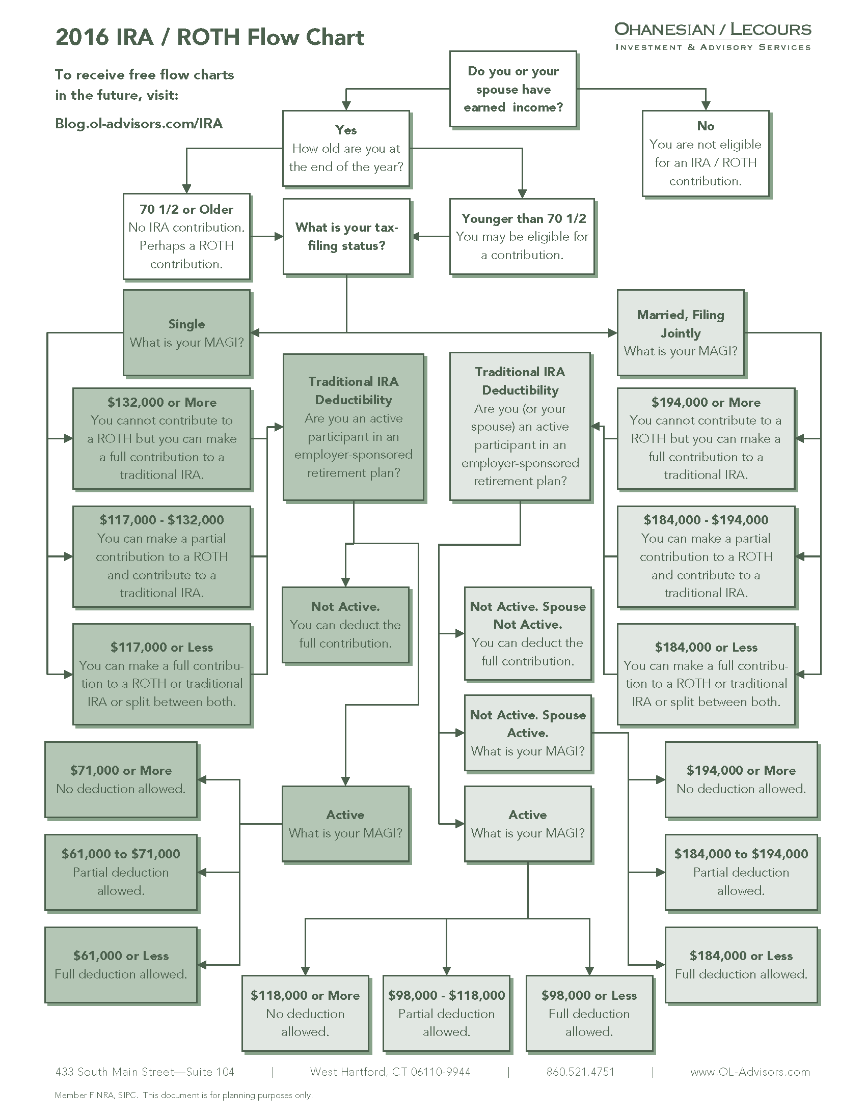 Visualizing IRA Rules Using Flowcharts