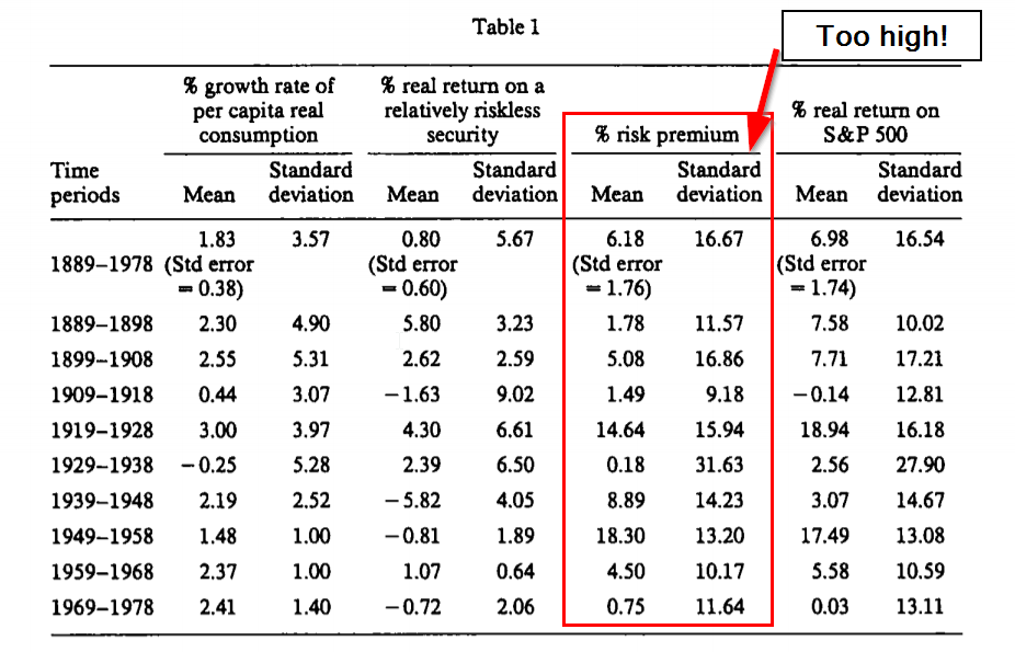 equity risk premium puzzle -- returns too high