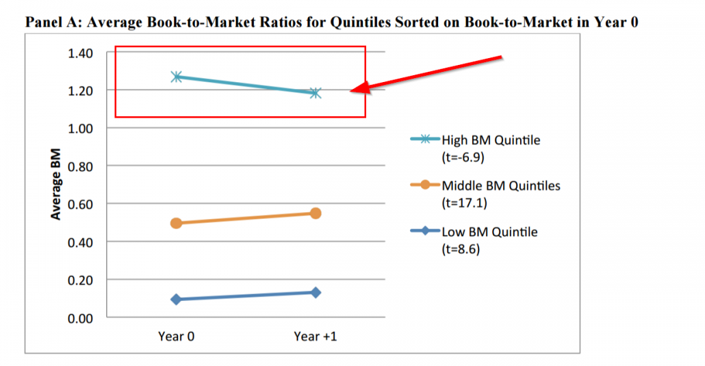 Book to market ratio is an indicator that is considered when discussing formulaic value investing.