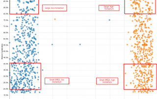 This chart looks at transaction costs and how they possibly impact factor investing.