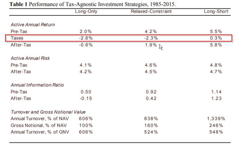 tax efficiency research paper