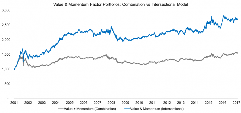 Value and Momentum Factor Portfolio Construction: Combine, Intersect ...