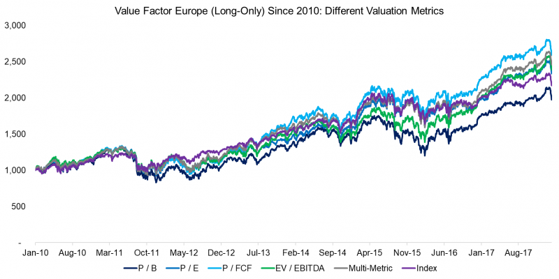 Value Factor Europe (Long-Only) Since 2010 Different Valuation Metrics