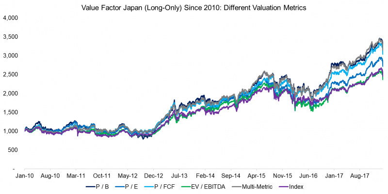 Value Factor Japan (Long-Only) Since 2010 Different Valuation Metrics