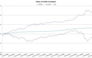 Why you should trust the investment process (even though it’s hard)