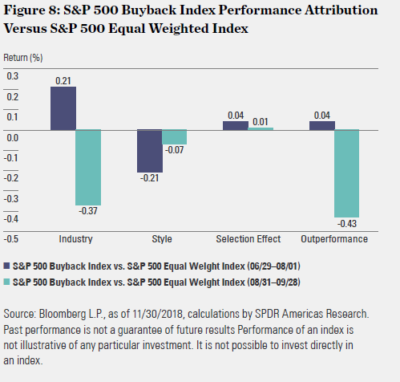 Buyback Blackout Periods Do Not Negatively Impact Market