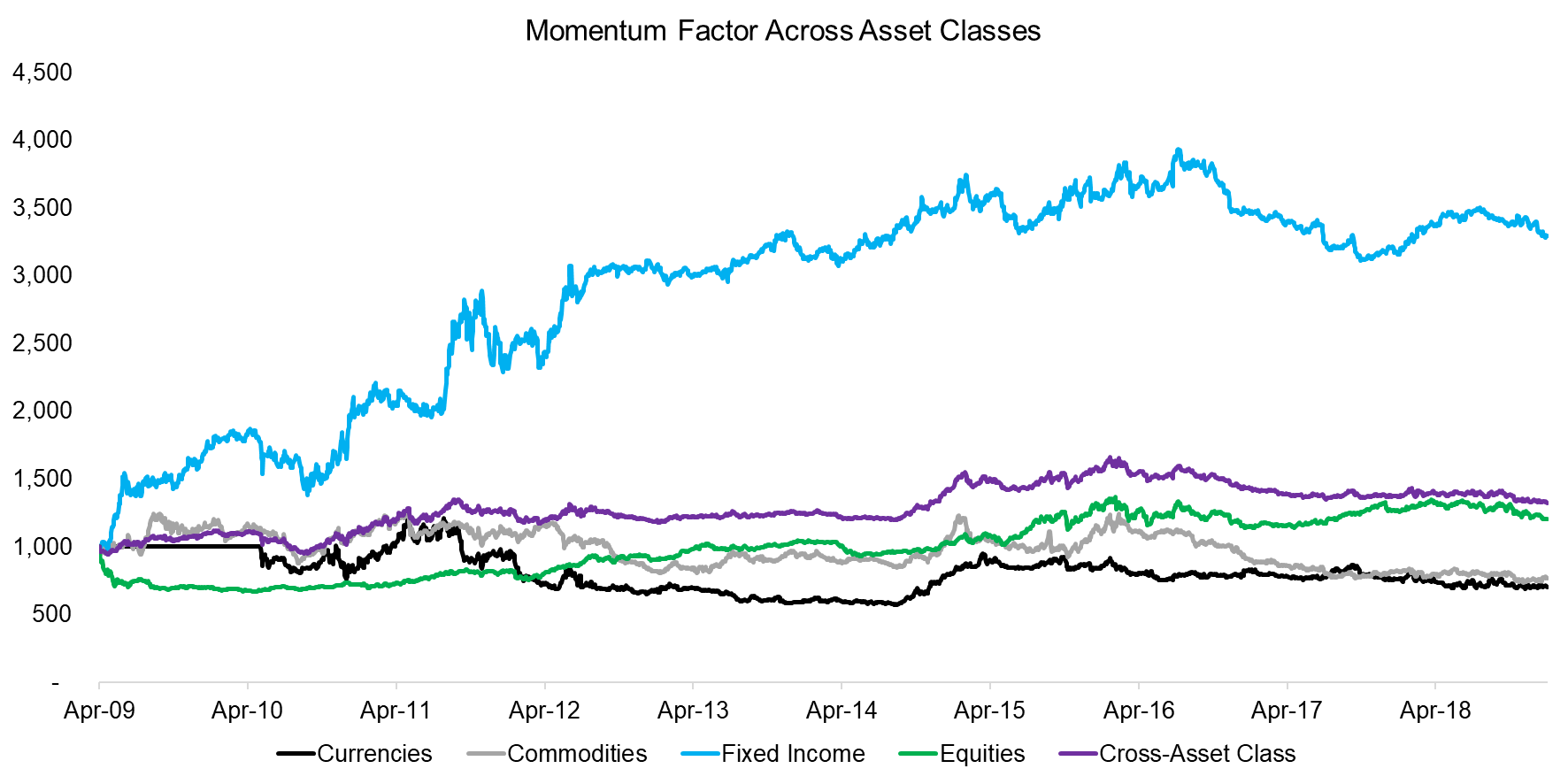 Momentum Factor Across Asset Classes