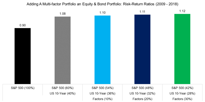 Multi-factor Portfolio an Equity & Bond Portfolio: Risk-Return Ratios (2009 - 2018)