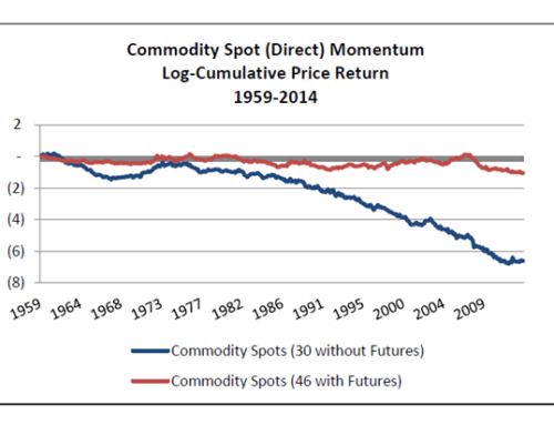 Seven Centuries of Commodity Reversals