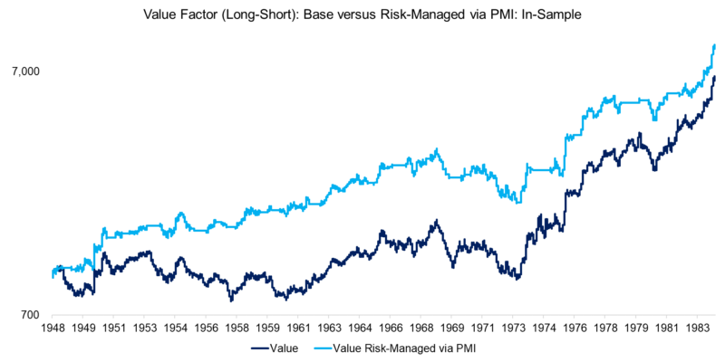 Purchasing Managers' Index (PMI) and Factor Performance