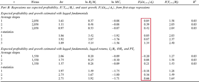 Investment, Expected Investment, and Expected Stock Returns