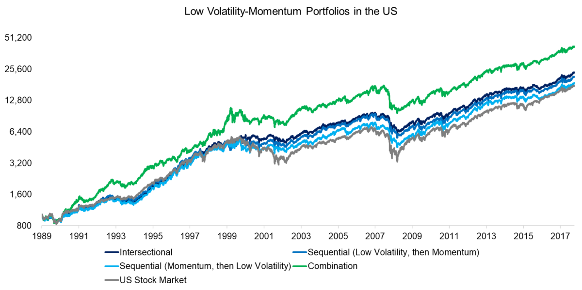 Low Volatility-Momentum Portfolios in the US