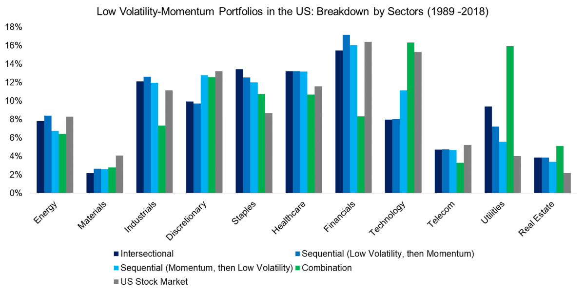 Low Volatility-Momentum Portfolios in the US Breakdown by Sectors (1989 -2018)