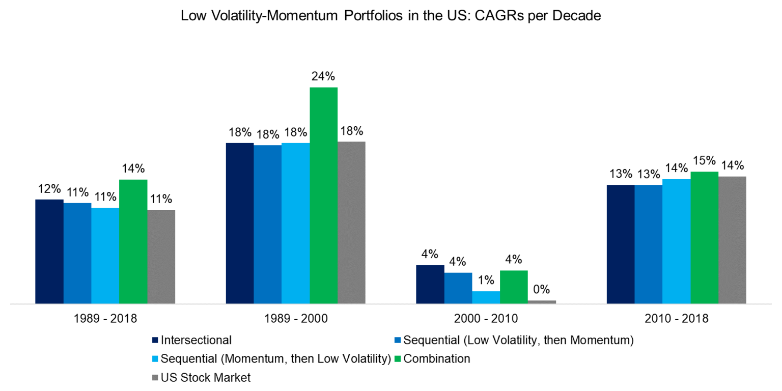 Low Volatility-Momentum Factor Investing Portfolios