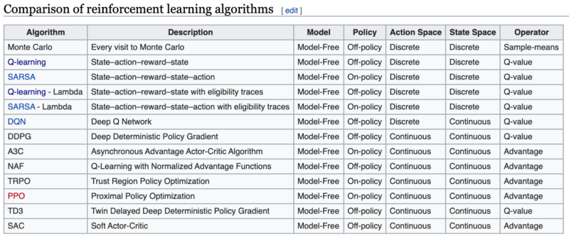 Table of algorithms