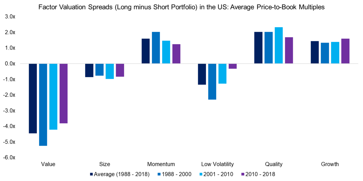 Factor Valuation Spreads (Long minus Short Portfolio) in the US Average Price-to-Book