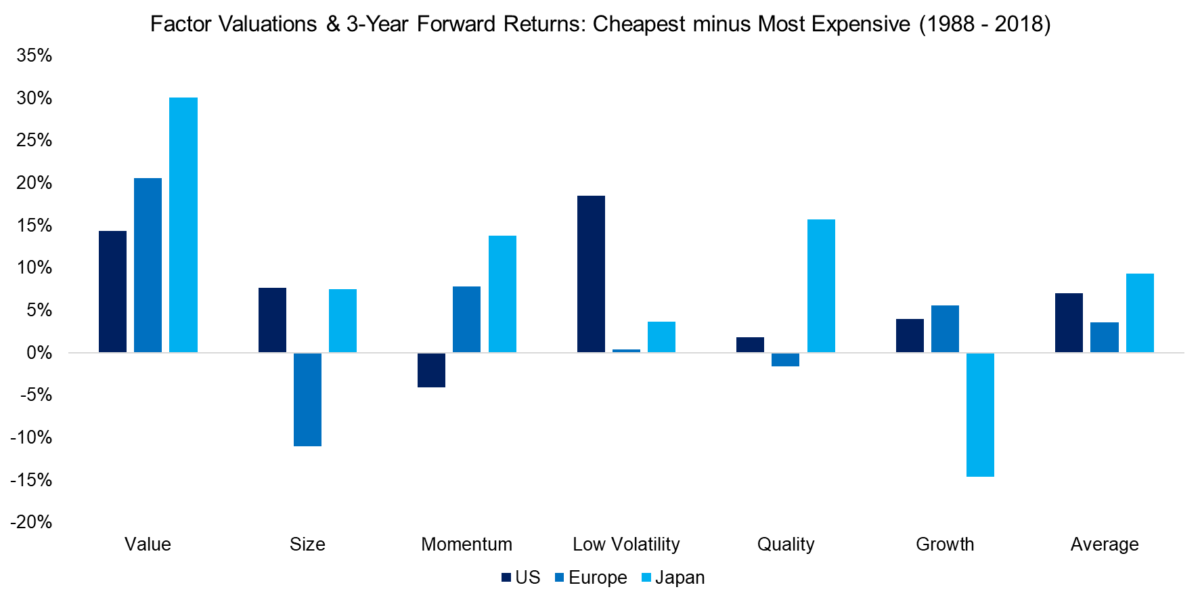 Factor Valuations & 3-Year Forward Returns Cheapest minus Most Expensive (1988 - 2018