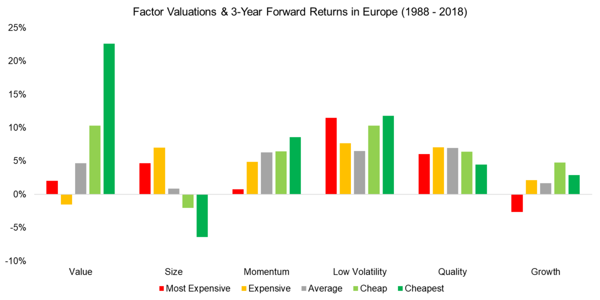 Factor Valuations & 3-Year Forward Returns in the Europe (1988 - 2018)