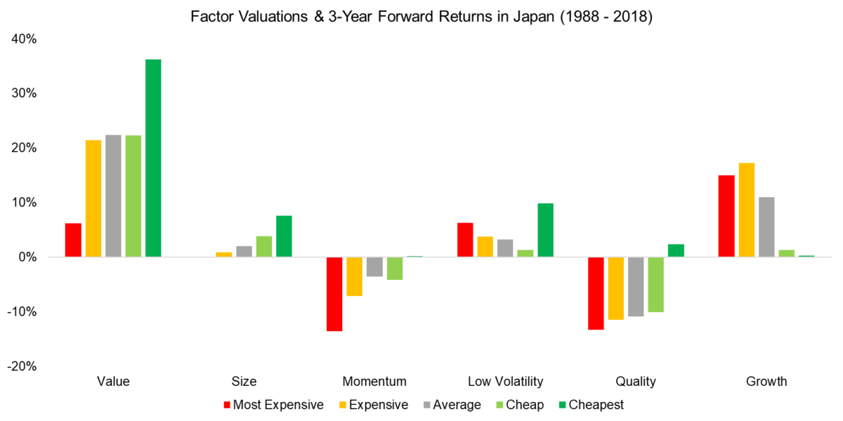 Factor Valuations & 3-Year Forward Returns in the Japan (1988 - 2018)