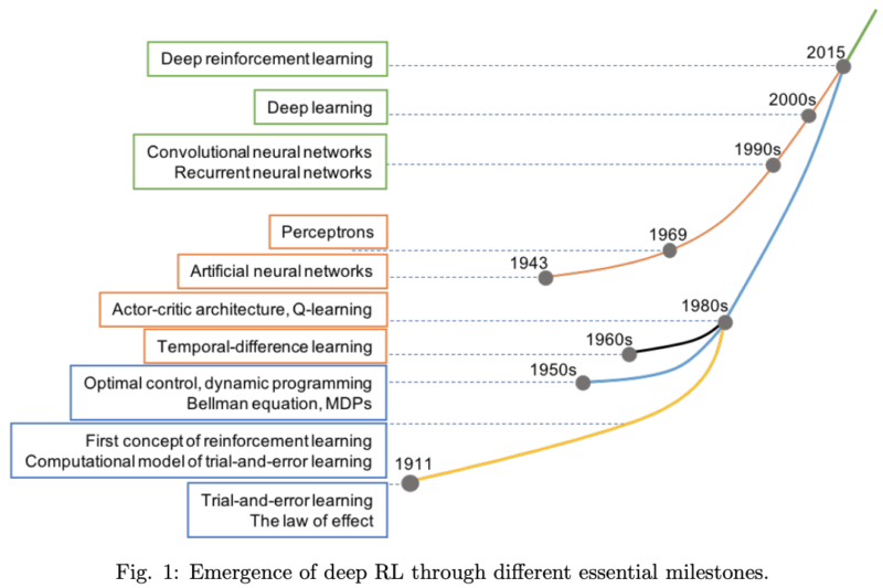 Reinforcement Learning For Trading Applications