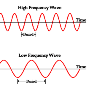 Frequency measurement is a part of digital filtering, one of the commonly-used indicators from a Digital Signal Processing perspective