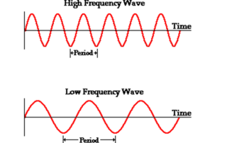 Frequency measurement is a part of digital filtering, one of the commonly-used indicators from a Digital Signal Processing perspective