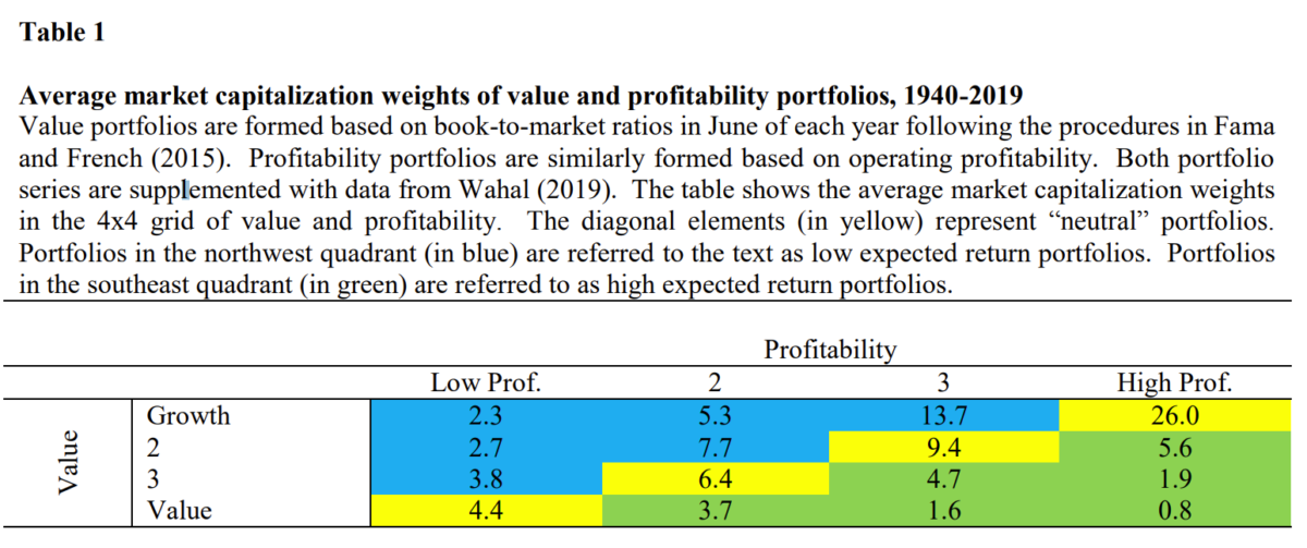 Combining Value And Profitability Factors To Improve Performance