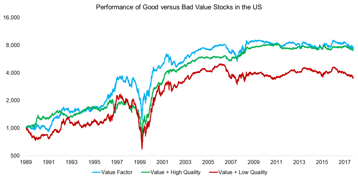 Using Quality To Separate Good And Bad Value Stocks