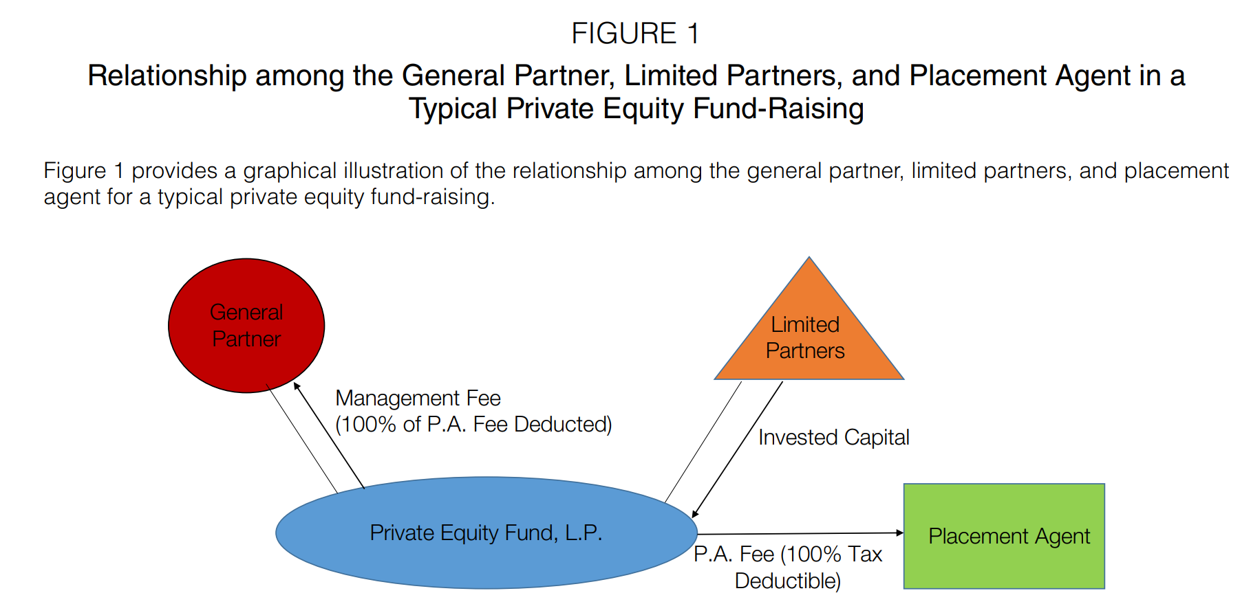 Private equity limited partnership structure chart