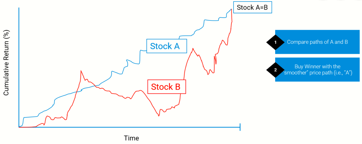 The Quantitative Momentum Investing Philosophy