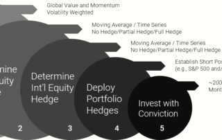 The Global Value Momentum Trend Philosophy