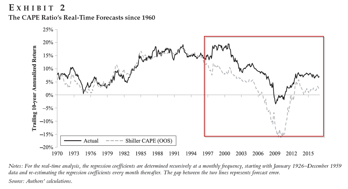 How to Predict Stock Returns (using a simple model)