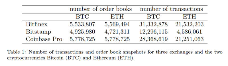 Data such as number of transactions and order books is important for assessing the liquidity of cryptocurrency.