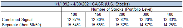 Table showing the CAGR of US stocks in the value and momentum categories, combined and separate.