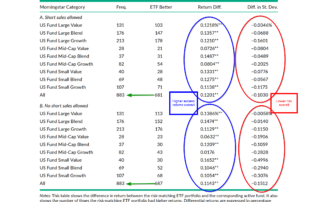 The monthly difference in returns is a key factor in the question of how to beat active mutual funds using cheap ETFs.