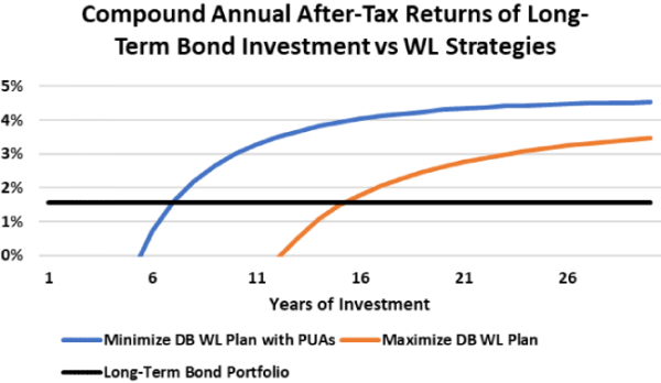 Compound Annual After-Tax Returns of Long-Term Bond Investment vs WL Strategies