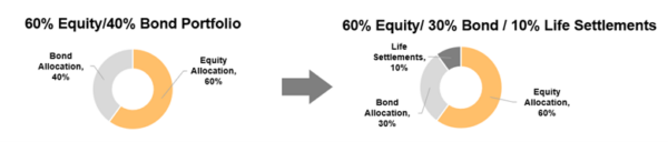 Improving Risk Adjusted Portfolio Returns by Allocating Portion of Bond Portfolio to Life Settlements
