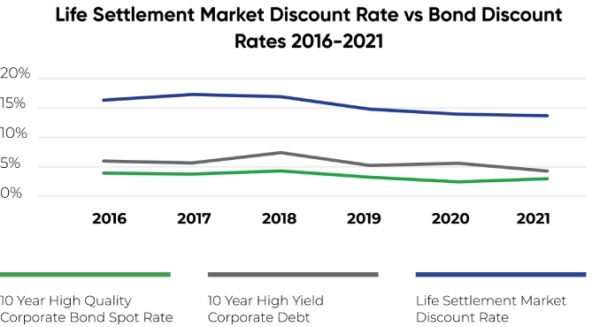 Life settlement market discount rate vs bond discount rates 2016-2021