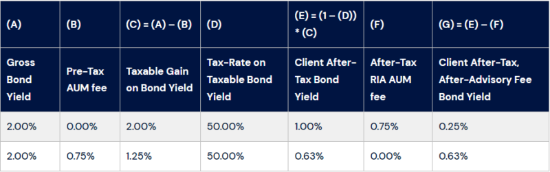 Reduction in client tax liability from RIA charging its fee on a pre-tax basis