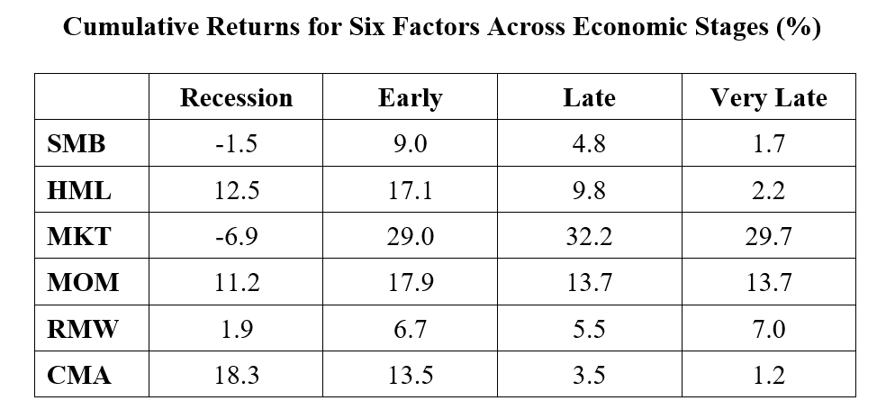 factor-investing-premiums-and-the-economic-cycle