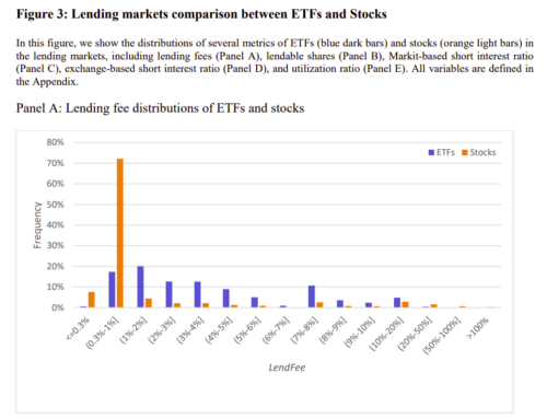 Shorting ETFs: A look into the ETF Loan Market