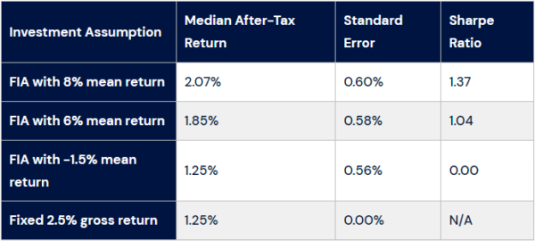After-tax returns of Fixed Indexed Annuity at different underlying mean return expectations