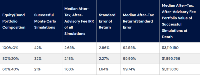 Chance of HNW client meeting 4% withdrawal rate in retirement at different equity-to-bond portfolio allocations